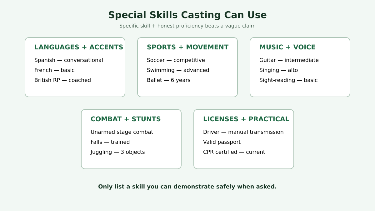 Actor résumé special skills examples grouped into languages, athletics, music, movement, and licenses with specific proficiency labels