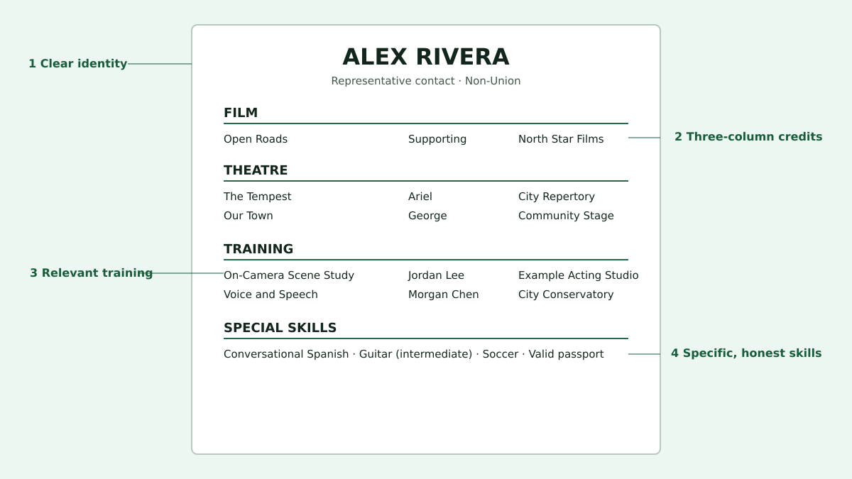 Annotated actor résumé example for Alex Rivera showing the contact header, film and theatre credits, training, and special skills
