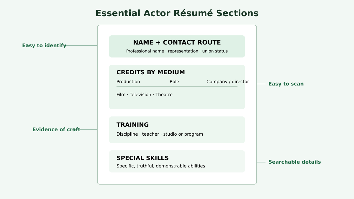 Actor résumé section diagram labeling contact details, credits, training, and special skills in a one-page layout