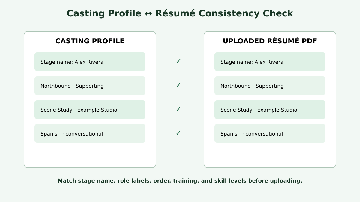 Side-by-side casting profile and actor résumé consistency check comparing stage name, role labels, credit order, training, and special skills