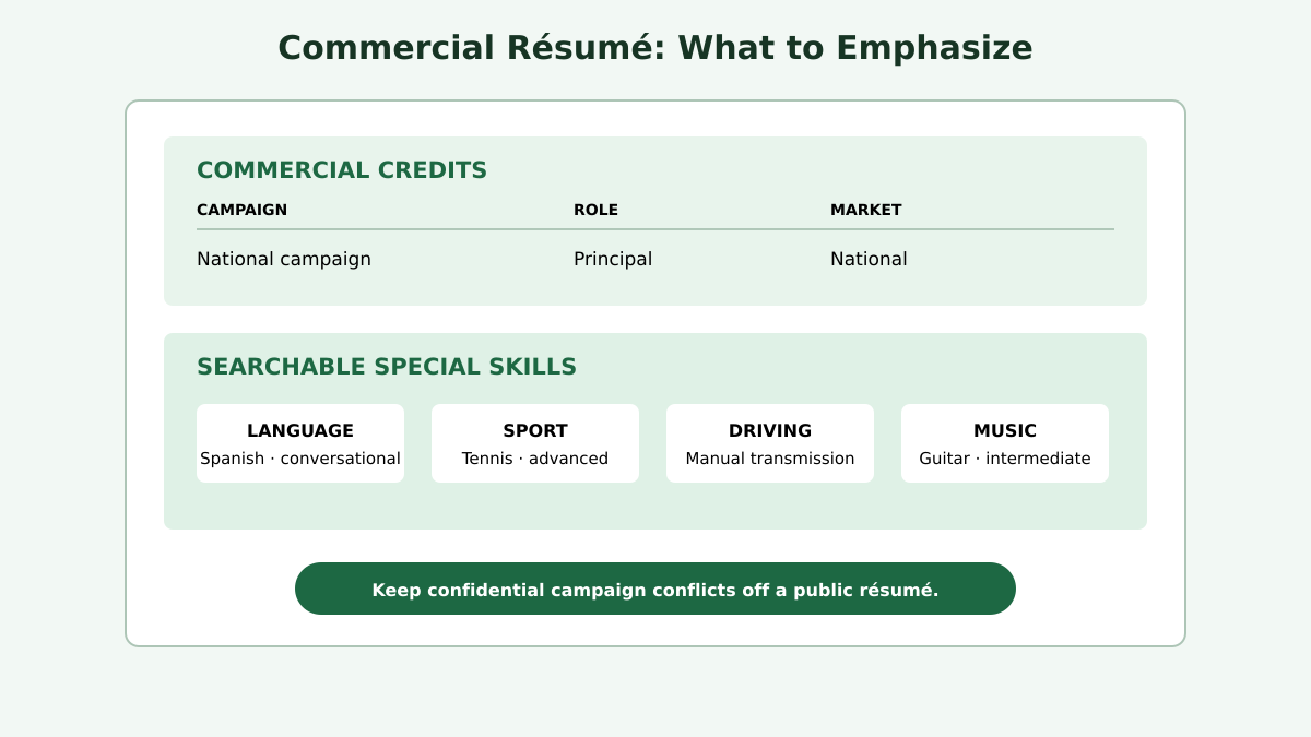 Commercial acting résumé example emphasizing principal campaign credits, market, languages, sports, driving, and other searchable special skills