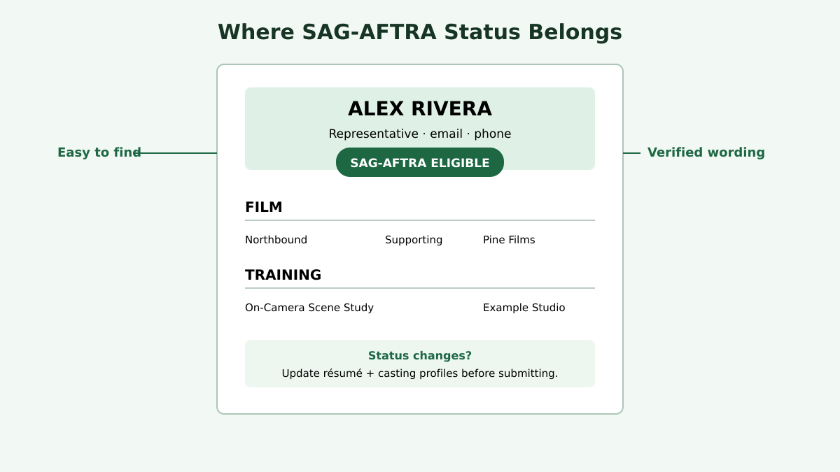 Annotated actor résumé header showing where to list SAG-AFTRA member, eligible, or non-union status and when to update it