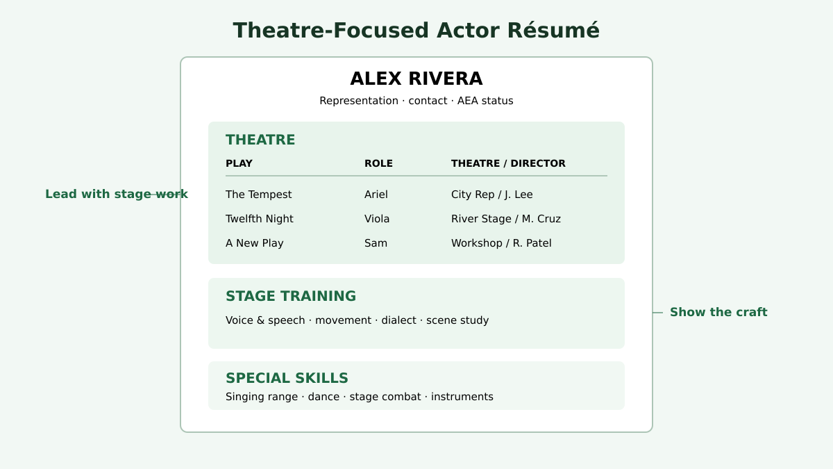 Theatre actor résumé example with play title, role, theatre company, director, stage training, and AEA status arranged in clear sections