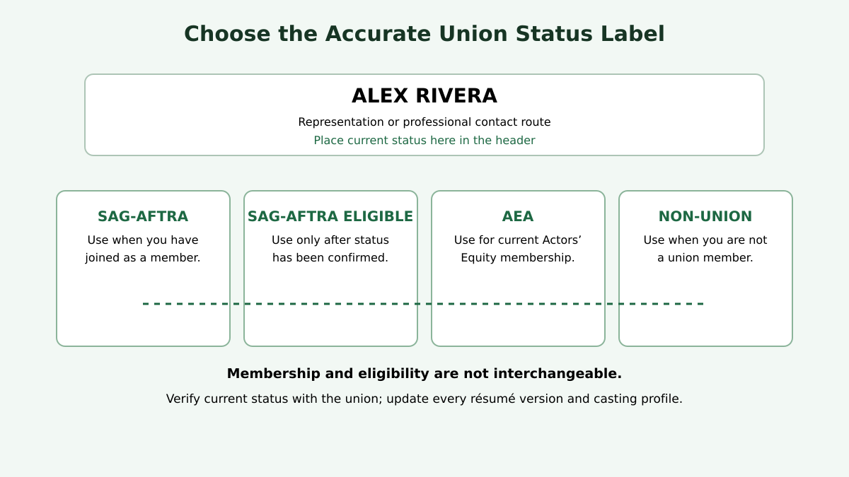 Actor résumé contact header examples comparing SAG-AFTRA member, SAG-AFTRA eligible, AEA member, and non-union status labels